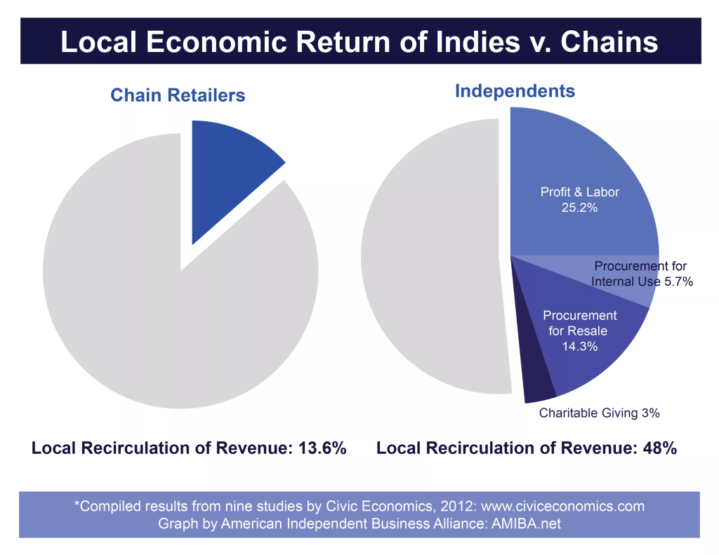Local Economic Return of indies